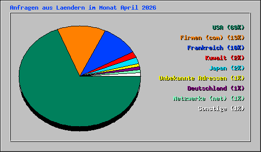 Anfragen aus Laendern im Monat April 2026