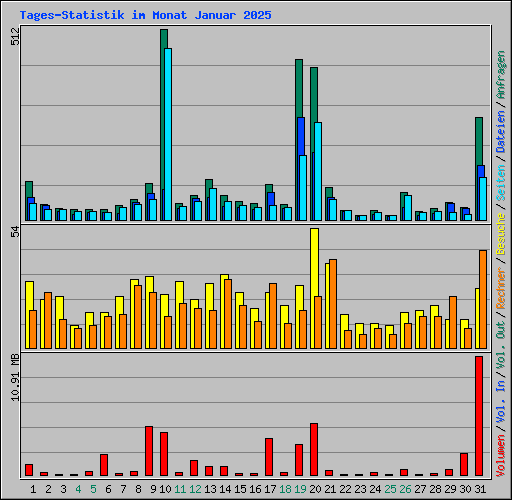 Tages-Statistik im Monat Januar 2025