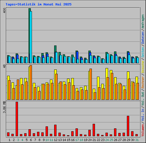 Tages-Statistik im Monat Mai 2025