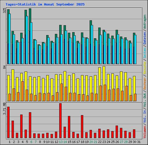 Tages-Statistik im Monat September 2025