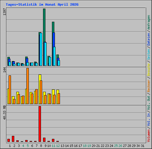 Tages-Statistik im Monat April 2026