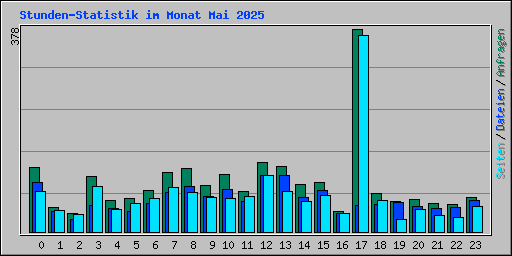 Stunden-Statistik im Monat Mai 2025
