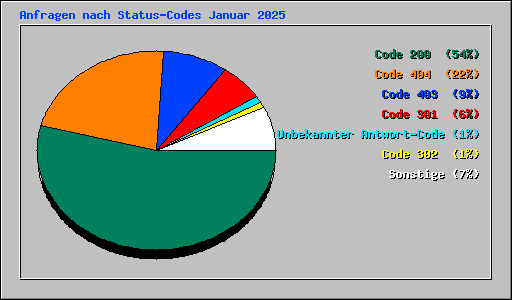 Anfragen nach Status-Codes Januar 2025