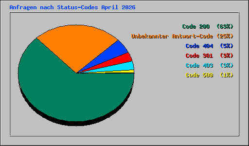 Anfragen nach Status-Codes April 2026