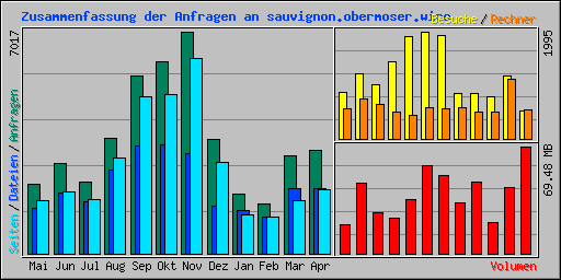 Zusammenfassung der Anfragen an sauvignon.obermoser.wine