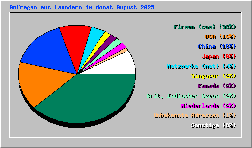 Anfragen aus Laendern im Monat August 2025