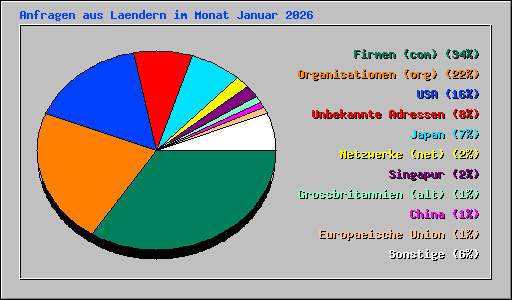 Anfragen aus Laendern im Monat Januar 2026