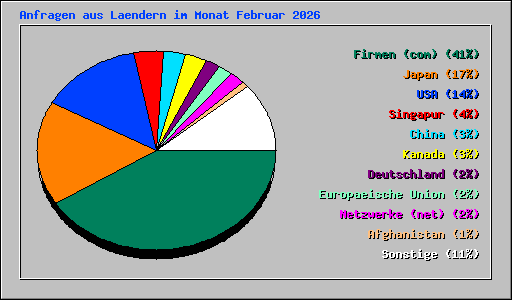 Anfragen aus Laendern im Monat Februar 2026