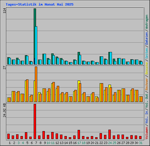 Tages-Statistik im Monat Mai 2025