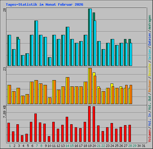 Tages-Statistik im Monat Februar 2026