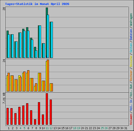 Tages-Statistik im Monat April 2026