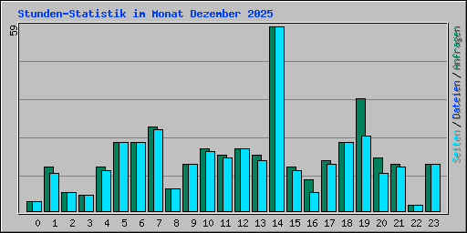 Stunden-Statistik im Monat Dezember 2025