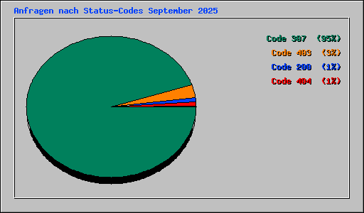Anfragen nach Status-Codes September 2025