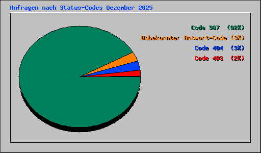 Anfragen nach Status-Codes Dezember 2025
