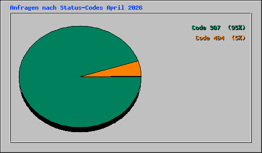 Anfragen nach Status-Codes April 2026
