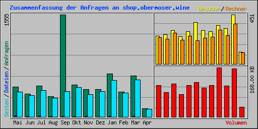 Zusammenfassung der Anfragen an shop.obermoser.wine