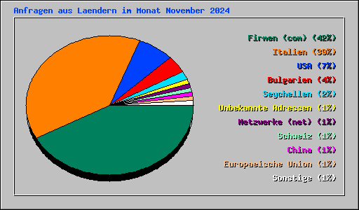 Anfragen aus Laendern im Monat November 2024