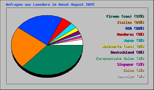 Anfragen aus Laendern im Monat August 2025