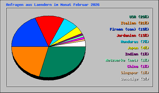 Anfragen aus Laendern im Monat Februar 2026