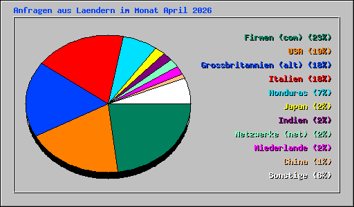 Anfragen aus Laendern im Monat April 2026