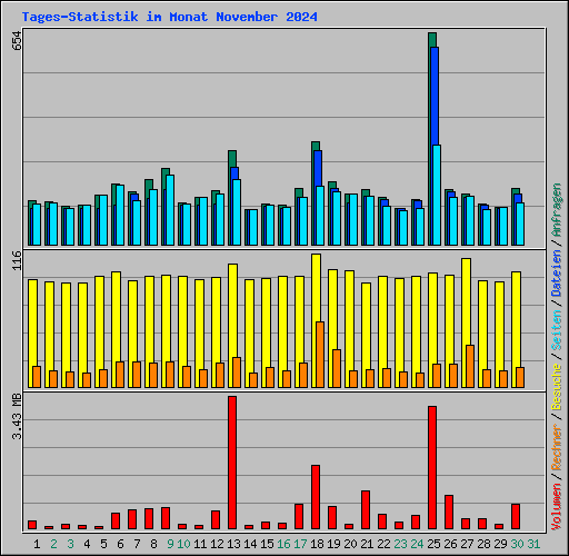 Tages-Statistik im Monat November 2024