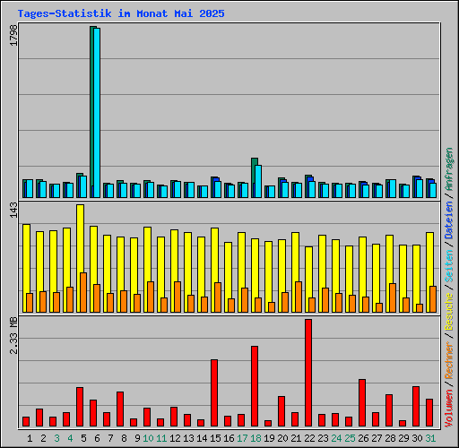 Tages-Statistik im Monat Mai 2025