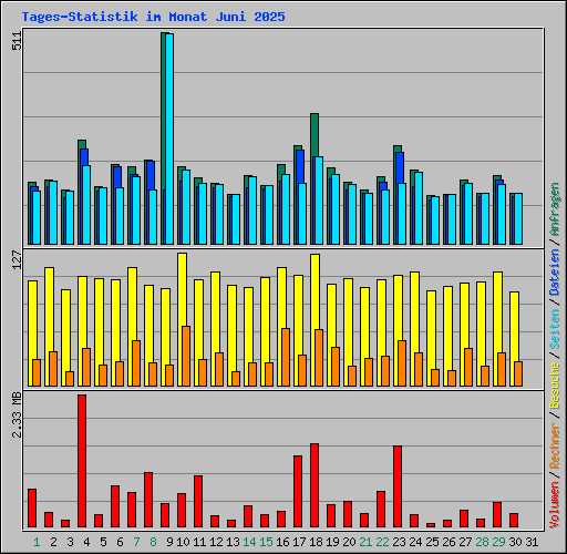 Tages-Statistik im Monat Juni 2025