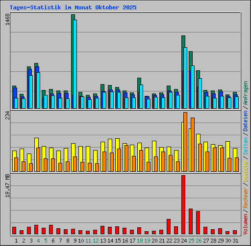 Tages-Statistik im Monat Oktober 2025