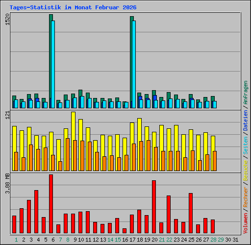 Tages-Statistik im Monat Februar 2026