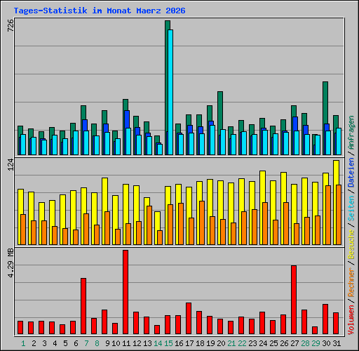 Tages-Statistik im Monat Maerz 2026
