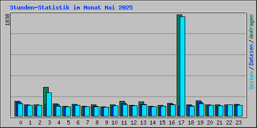 Stunden-Statistik im Monat Mai 2025