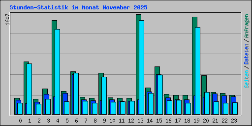 Stunden-Statistik im Monat November 2025