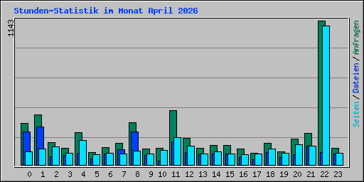 Stunden-Statistik im Monat April 2026