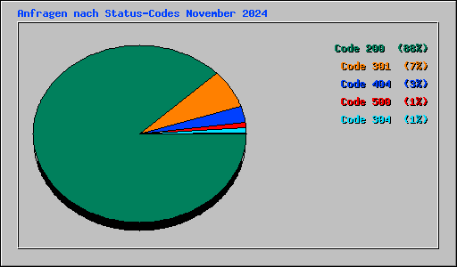 Anfragen nach Status-Codes November 2024