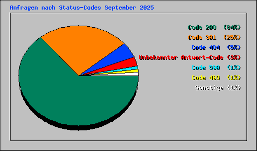Anfragen nach Status-Codes September 2025