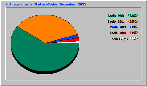 Anfragen nach Status-Codes Dezember 2025