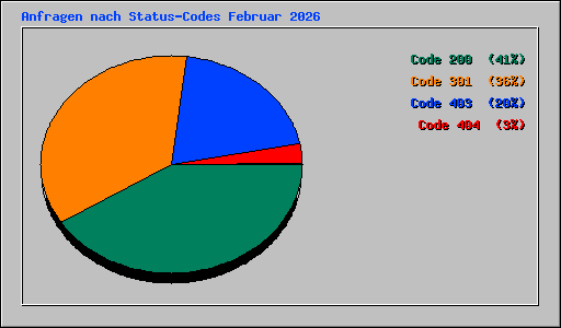 Anfragen nach Status-Codes Februar 2026