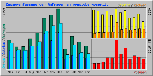 Zusammenfassung der Anfragen an wpms.obermoser.it