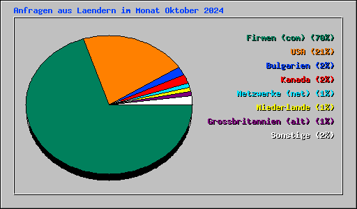 Anfragen aus Laendern im Monat Oktober 2024
