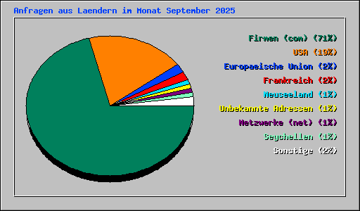 Anfragen aus Laendern im Monat September 2025