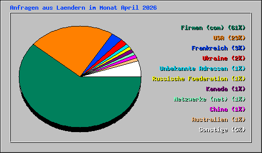 Anfragen aus Laendern im Monat April 2026