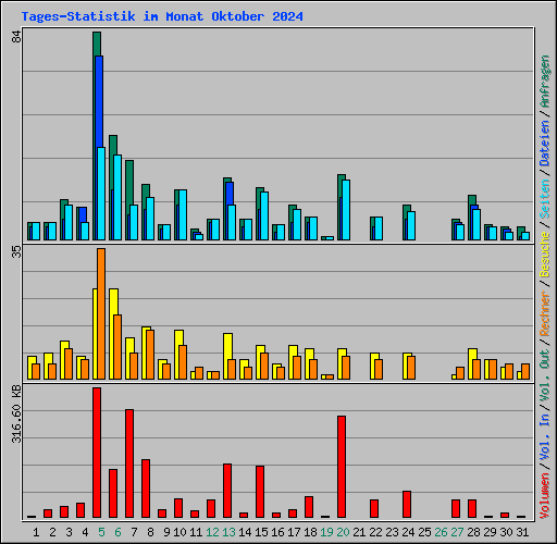 Tages-Statistik im Monat Oktober 2024