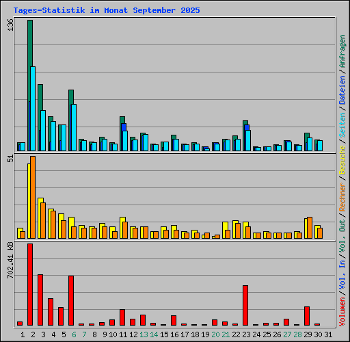 Tages-Statistik im Monat September 2025