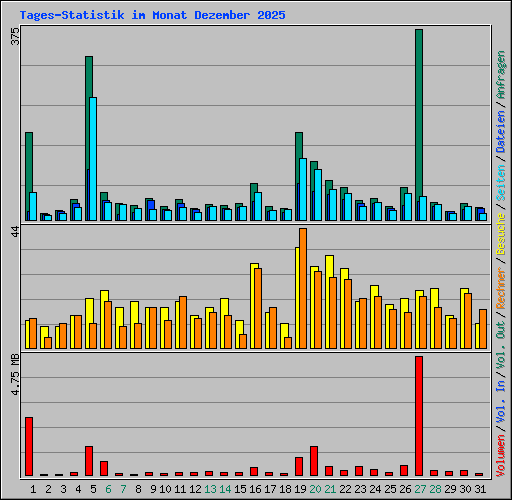 Tages-Statistik im Monat Dezember 2025