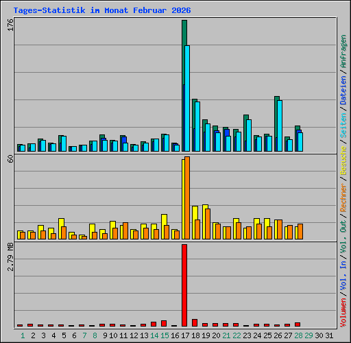 Tages-Statistik im Monat Februar 2026