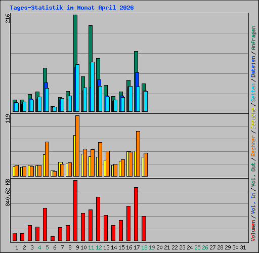 Tages-Statistik im Monat April 2026