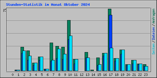 Stunden-Statistik im Monat Oktober 2024