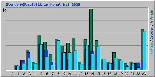 Stunden-Statistik im Monat Mai 2025