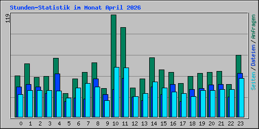 Stunden-Statistik im Monat April 2026