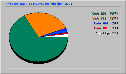 Anfragen nach Status-Codes Oktober 2024